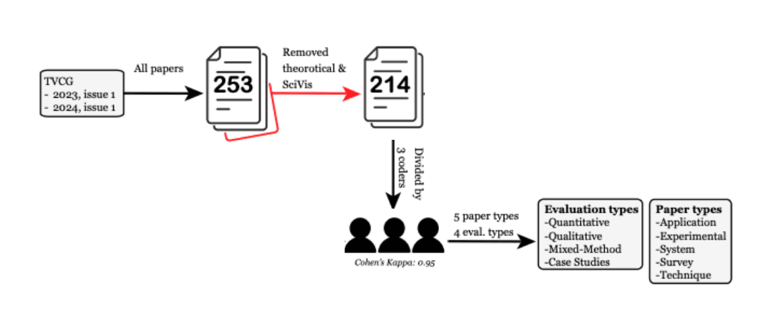 Evaluation method balance